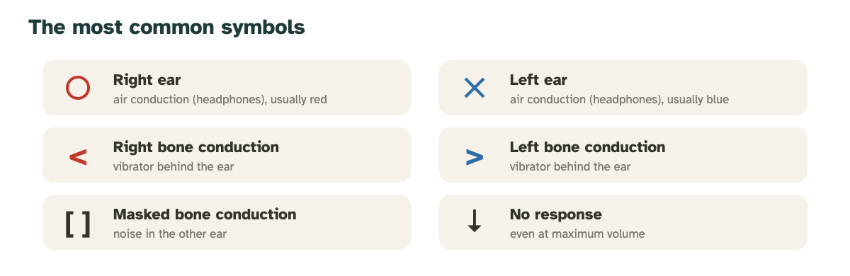 Audiogram symbols: red circle right ear, blue cross left ear, brackets for bone conduction, arrow for no response