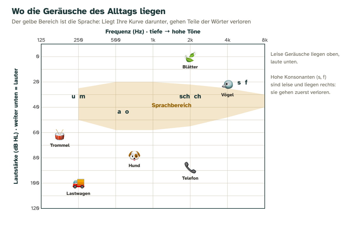 Wo Alltagsgeräusche im Audiogramm liegen: Blätter und Vögel oben, Hund, Telefon und Lastwagen unten, der Sprachbereich gelb markiert