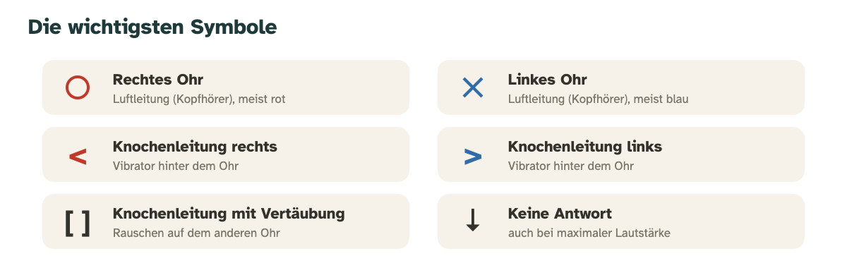 Die Symbole im Audiogramm: roter Kreis rechtes Ohr, blaues Kreuz linkes Ohr, Klammern für die Knochenleitung, Pfeil für keine Antwort