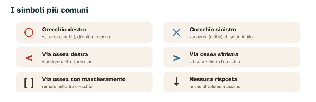 I simboli dell'audiogramma: cerchio rosso orecchio destro, croce blu orecchio sinistro, parentesi per la via ossea, freccia per nessuna risposta