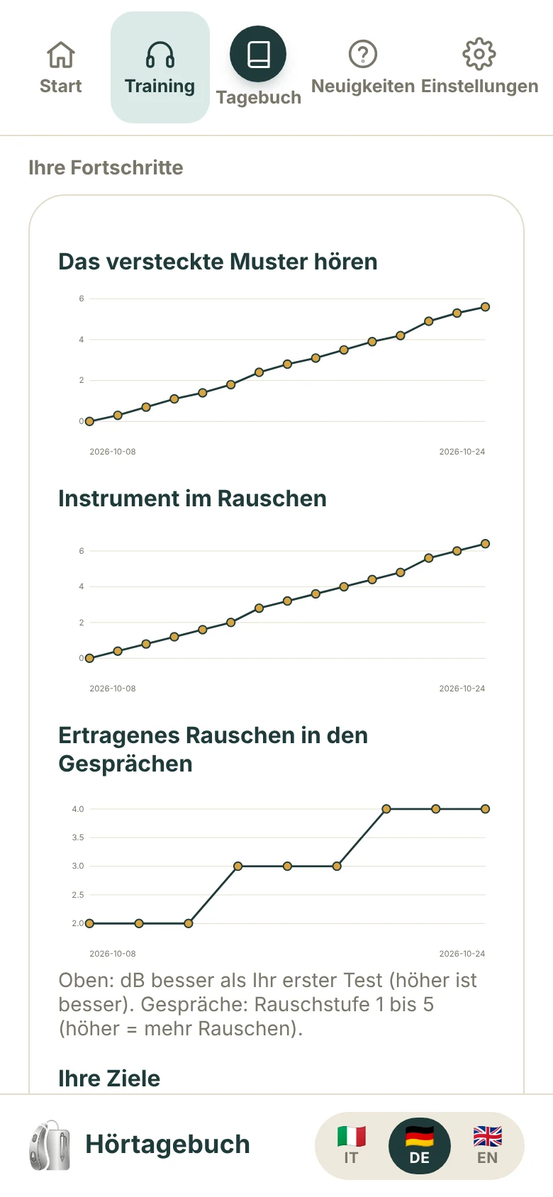 Diagramme zu den Fortschritten