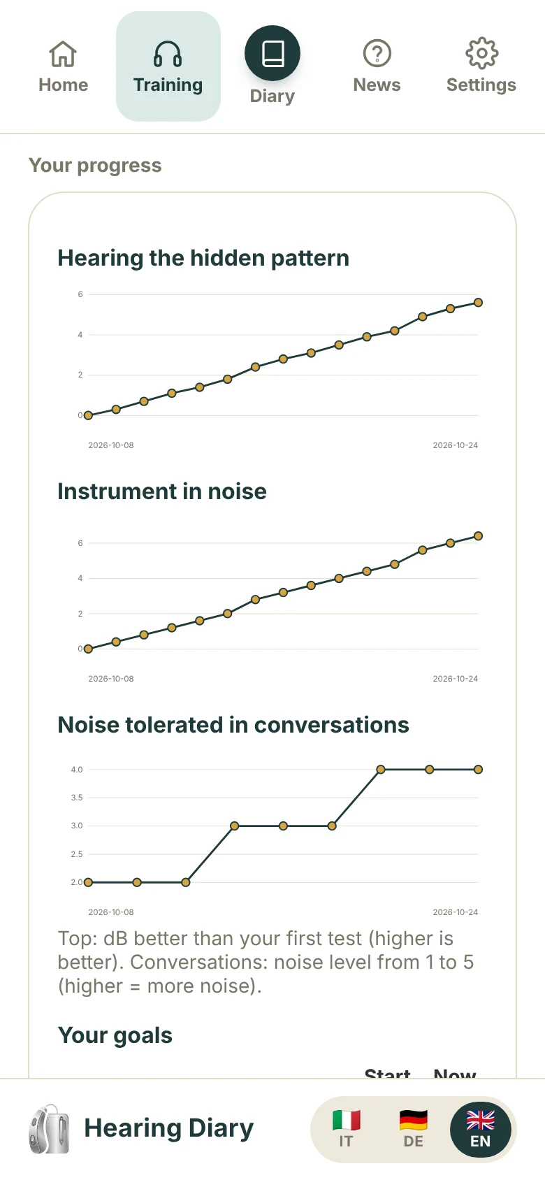 Charts of your progress
