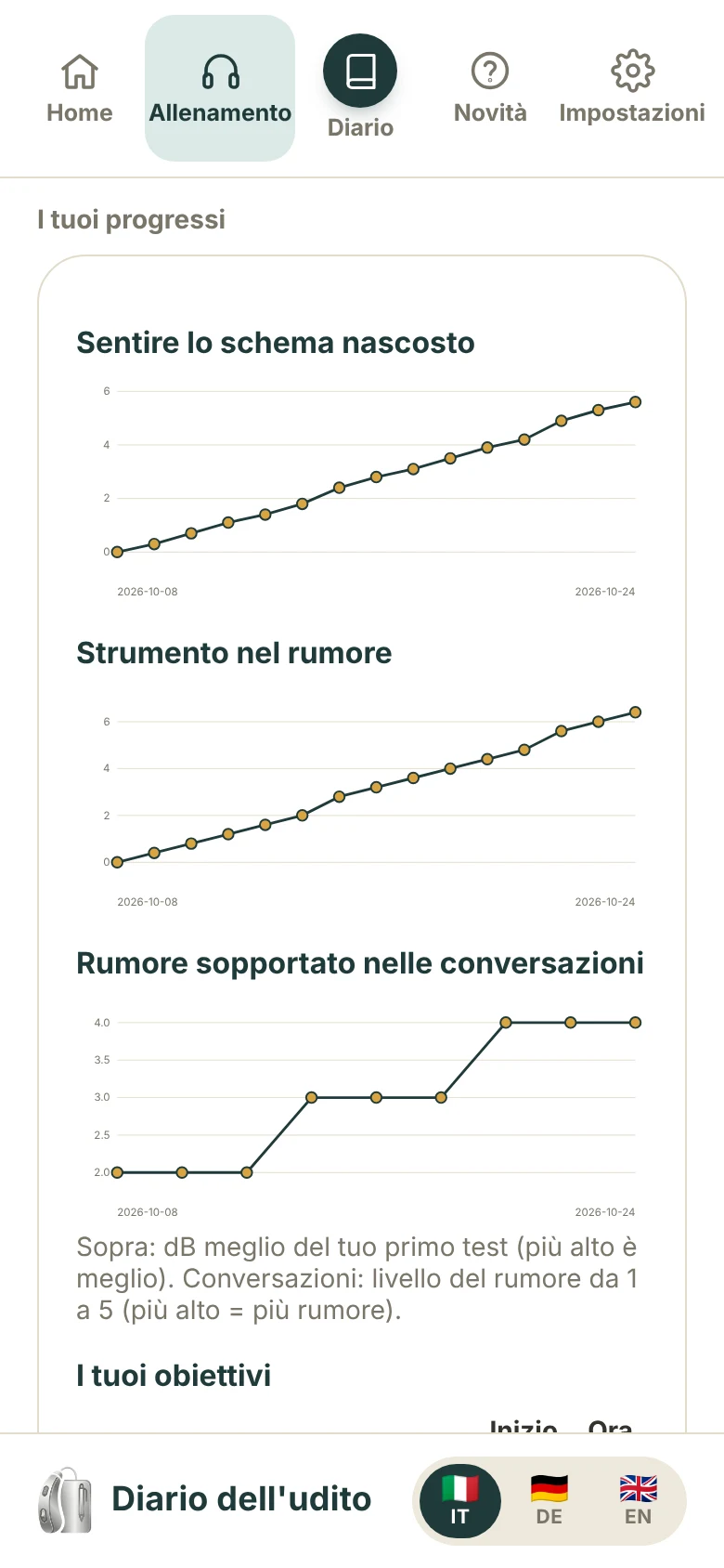 I grafici dei progressi
