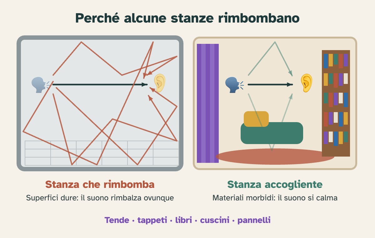 Confronto: stanza che rimbomba e stanza accogliente