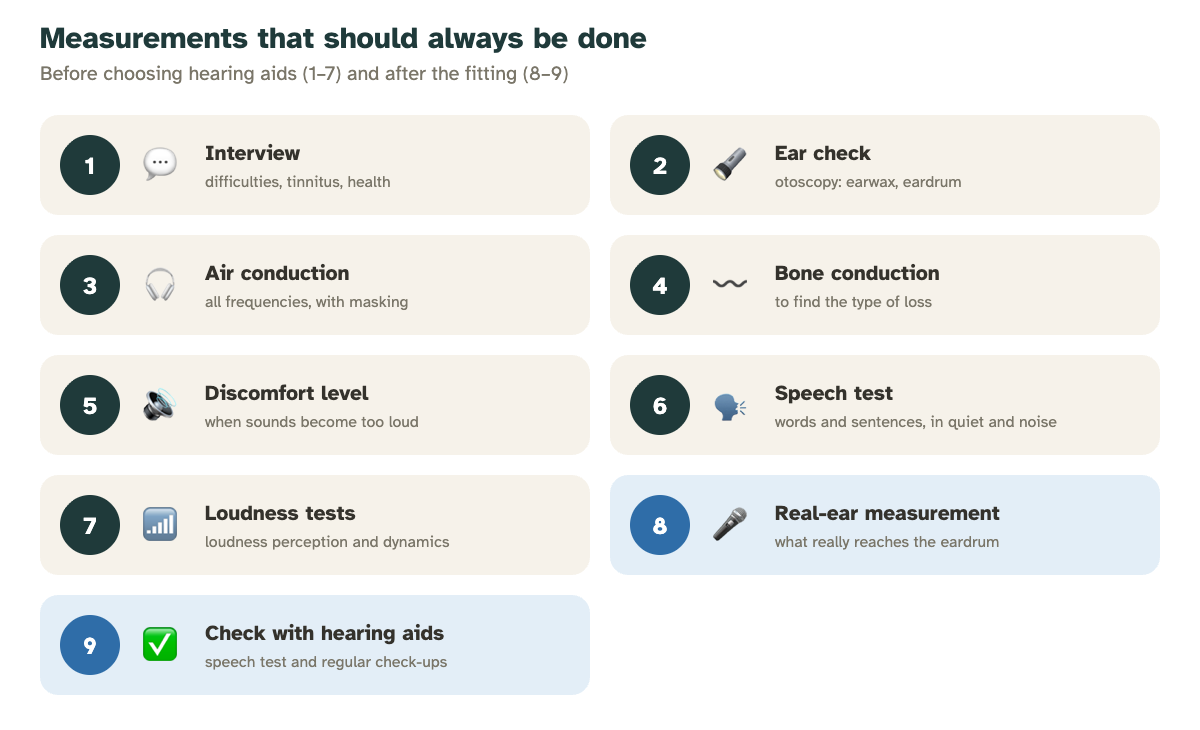 The nine measurements: interview, ear check, air conduction, bone conduction, discomfort level, speech test, loudness tests, real-ear measurement, check with hearing aids