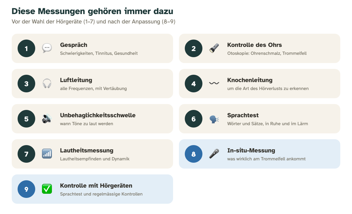 Die neun Messungen: Gespräch, Kontrolle des Ohrs, Luftleitung, Knochenleitung, Unbehaglichkeitsschwelle, Sprachtest, Lautheitsmessung, In-situ-Messung, Kontrolle mit Hörgeräten