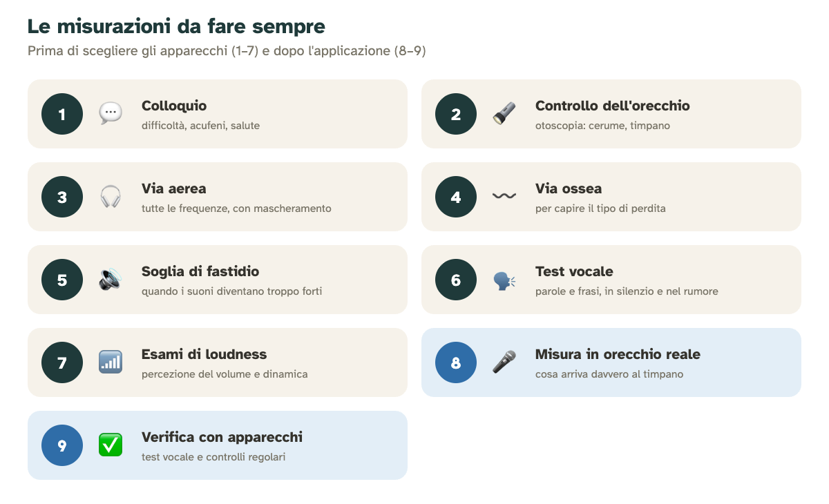 Le nove misurazioni da fare: colloquio, controllo dell'orecchio, via aerea, via ossea, soglia di fastidio, test vocale, esami di loudness, misura in orecchio reale, verifica con apparecchi