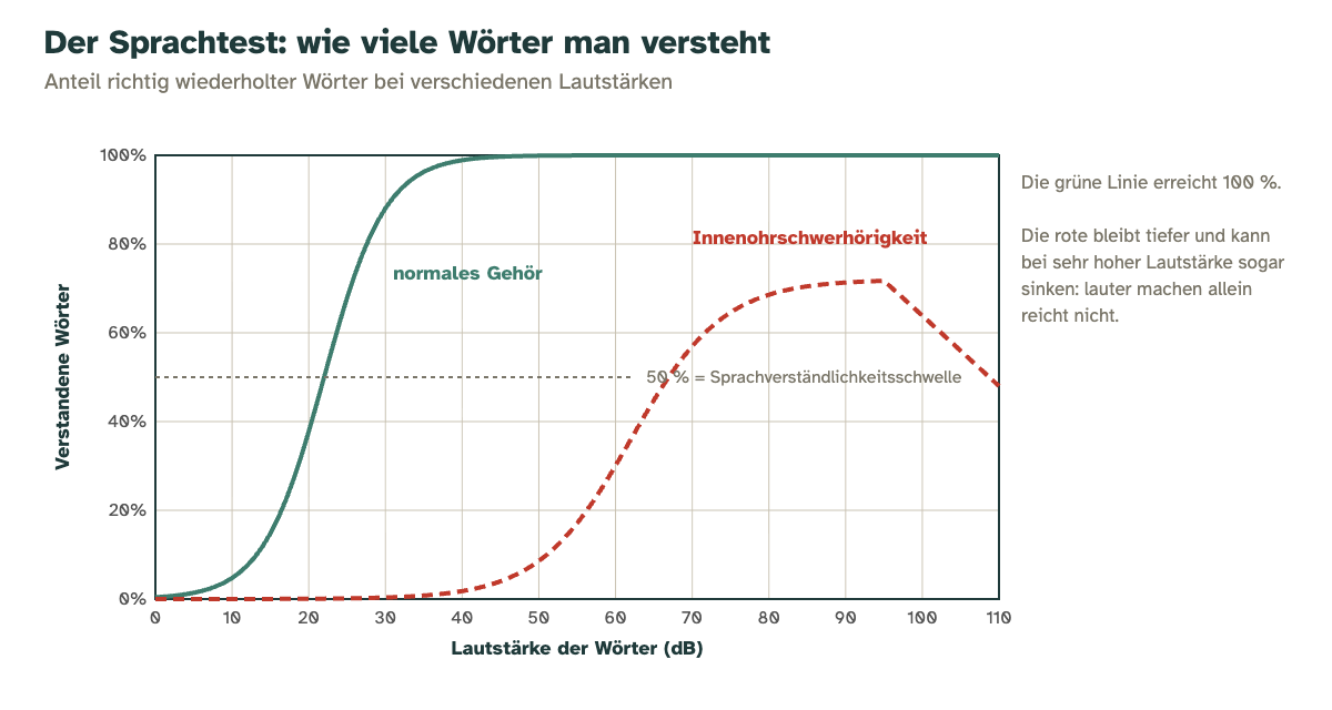 Kurve des Sprachtests: mit normalem Gehör werden 100 % der Wörter verstanden, bei Innenohrschwerhörigkeit bleibt die Kurve tiefer