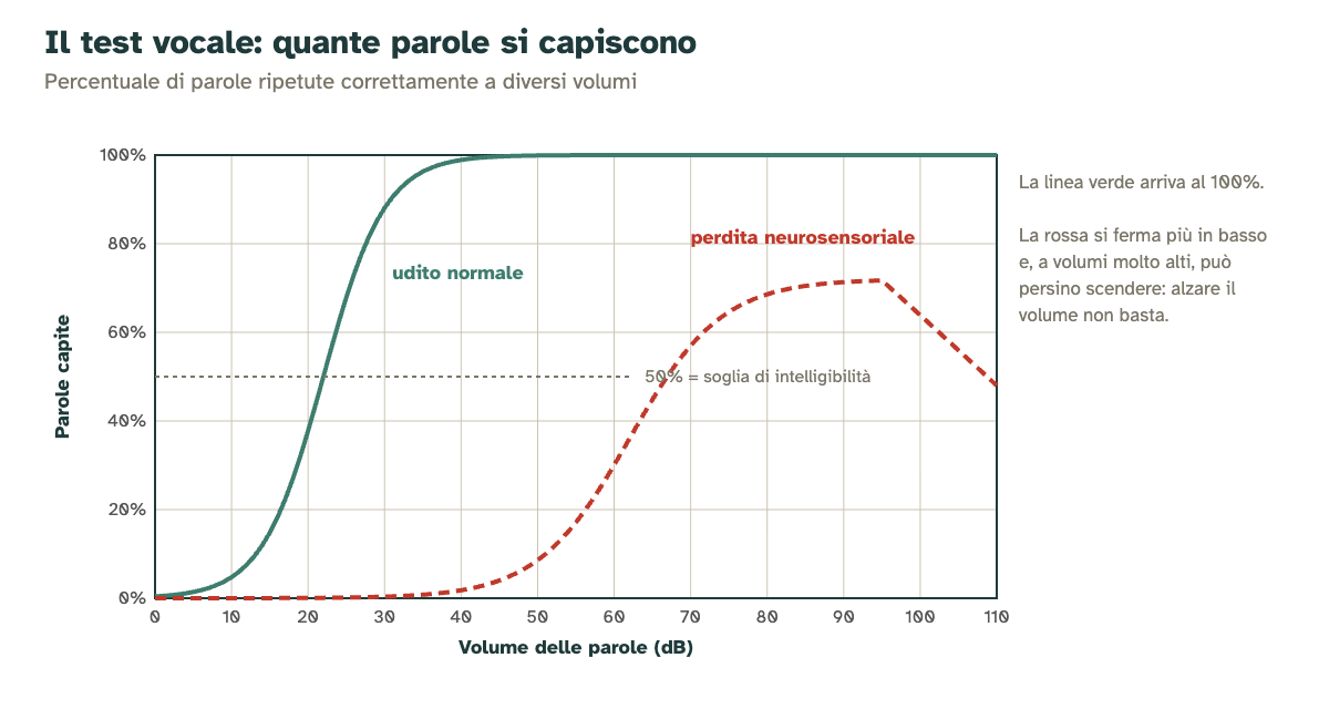 Curva del test vocale: con udito normale si arriva al 100% di parole capite, con una perdita neurosensoriale la curva si ferma più in basso